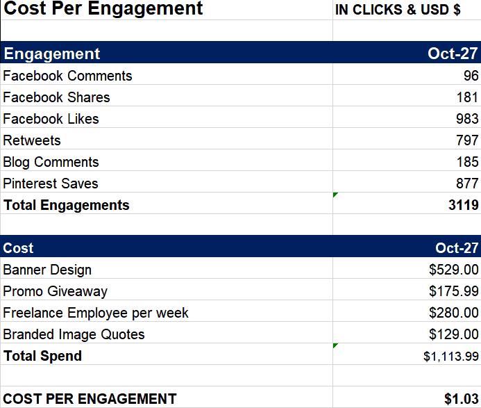 Social Media Strategy- Measuring the cost of social media engagement! Case Study!